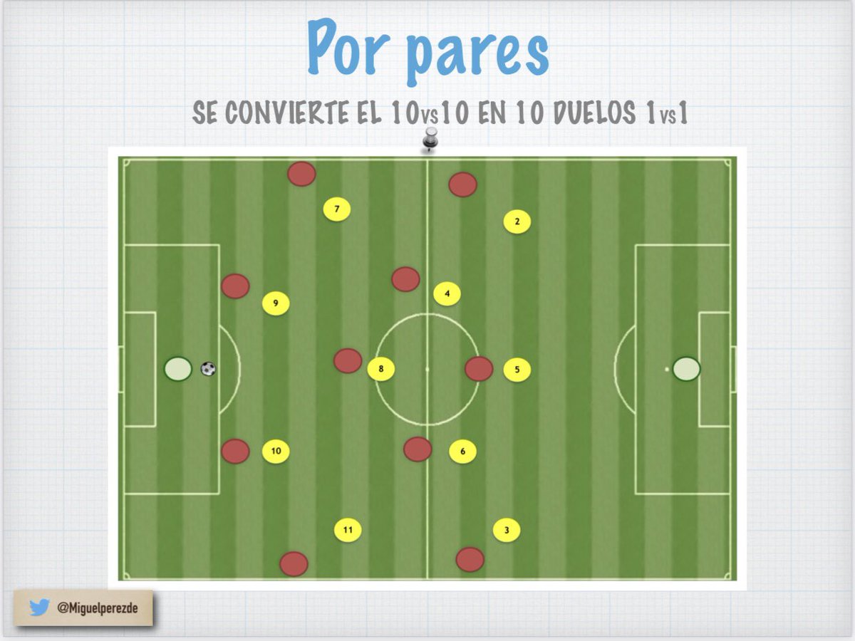 areatactica's tweet photo. Distintos tipos de disposiciones defensivas. 
📌 Por Pares.
📌 En intermedias.
📌 Zonal.
📌 Combinada. 

(Imágenes extraídas del Webinar #2. Por @Miguelperezde. 
Ponencia completa: https://t.co/3eb33L9thl) https://t.co/FGo0nJjq0E