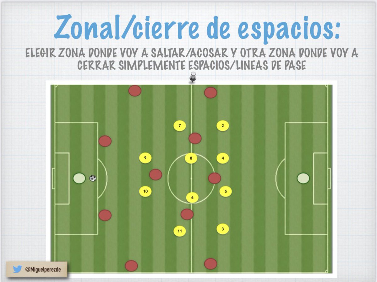 areatactica's tweet photo. Distintos tipos de disposiciones defensivas. 
📌 Por Pares.
📌 En intermedias.
📌 Zonal.
📌 Combinada. 

(Imágenes extraídas del Webinar #2. Por @Miguelperezde. 
Ponencia completa: https://t.co/3eb33L9thl) https://t.co/FGo0nJjq0E