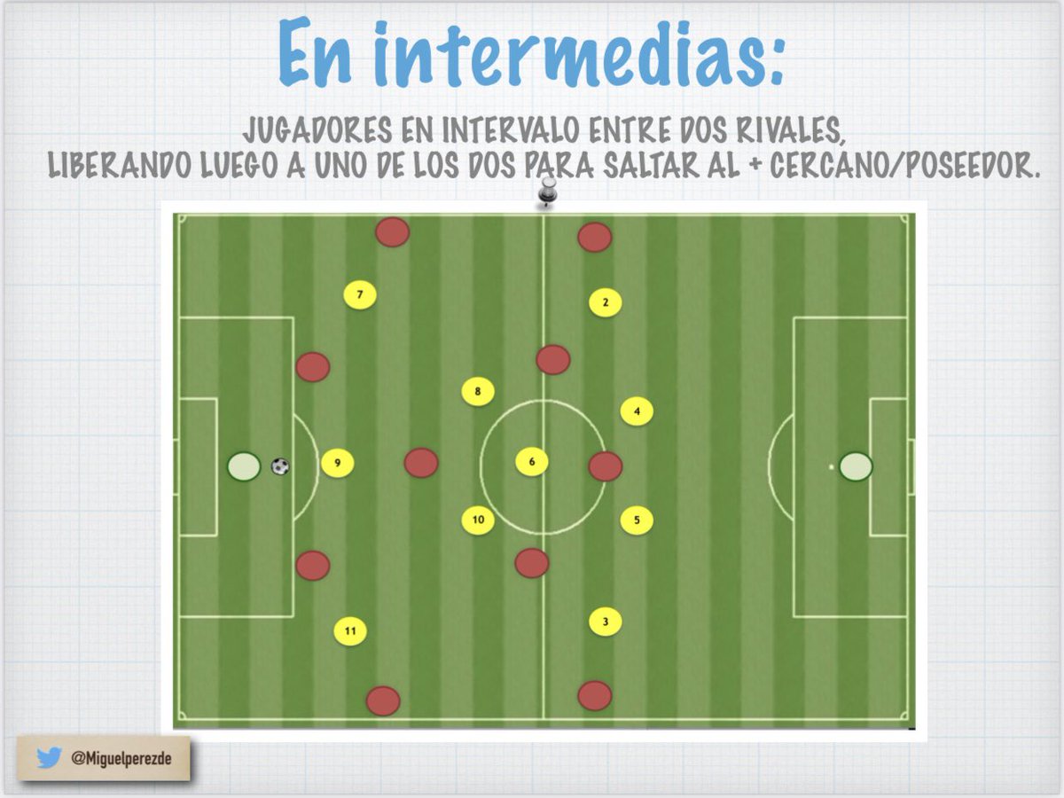 areatactica's tweet photo. Distintos tipos de disposiciones defensivas. 
📌 Por Pares.
📌 En intermedias.
📌 Zonal.
📌 Combinada. 

(Imágenes extraídas del Webinar #2. Por @Miguelperezde. 
Ponencia completa: https://t.co/3eb33L9thl) https://t.co/FGo0nJjq0E