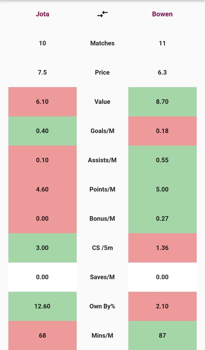 SportsMaths's tweet photo. With #Jota is a sure starter and a perfect deferential, he is a hot asset diring Intl break. But is he the  best deferential in the midfield ? 

#Jota <> #Bowen , stats comparison !

Definitely Bowen is ahead at the moment ! 

#Fplcommunity    #FPL #FPLStats https://t.co/wDVEQuAfZb