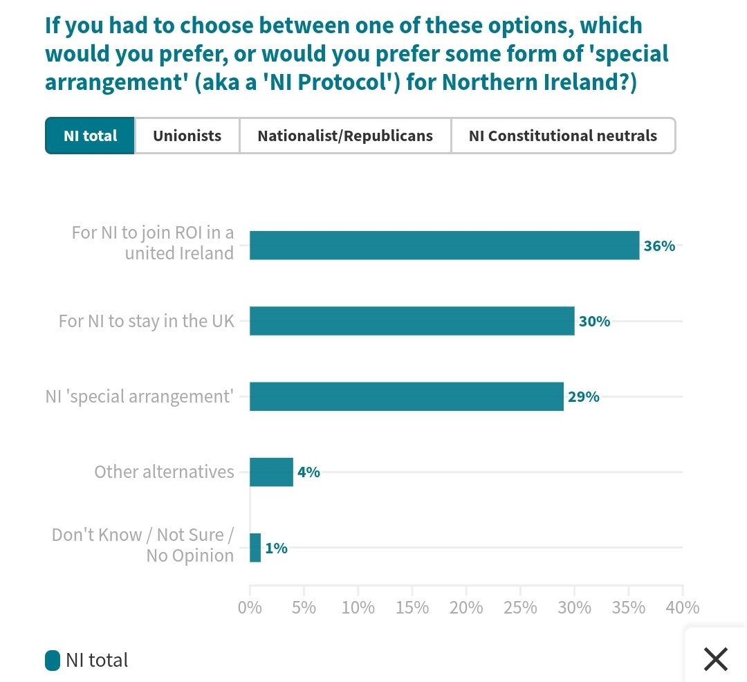Think32_'s tweet photo. @LucidTalk poll resuts in today's Belfast Telegraph are interesting.  #Think32 https://t.co/KA9TaAiPav