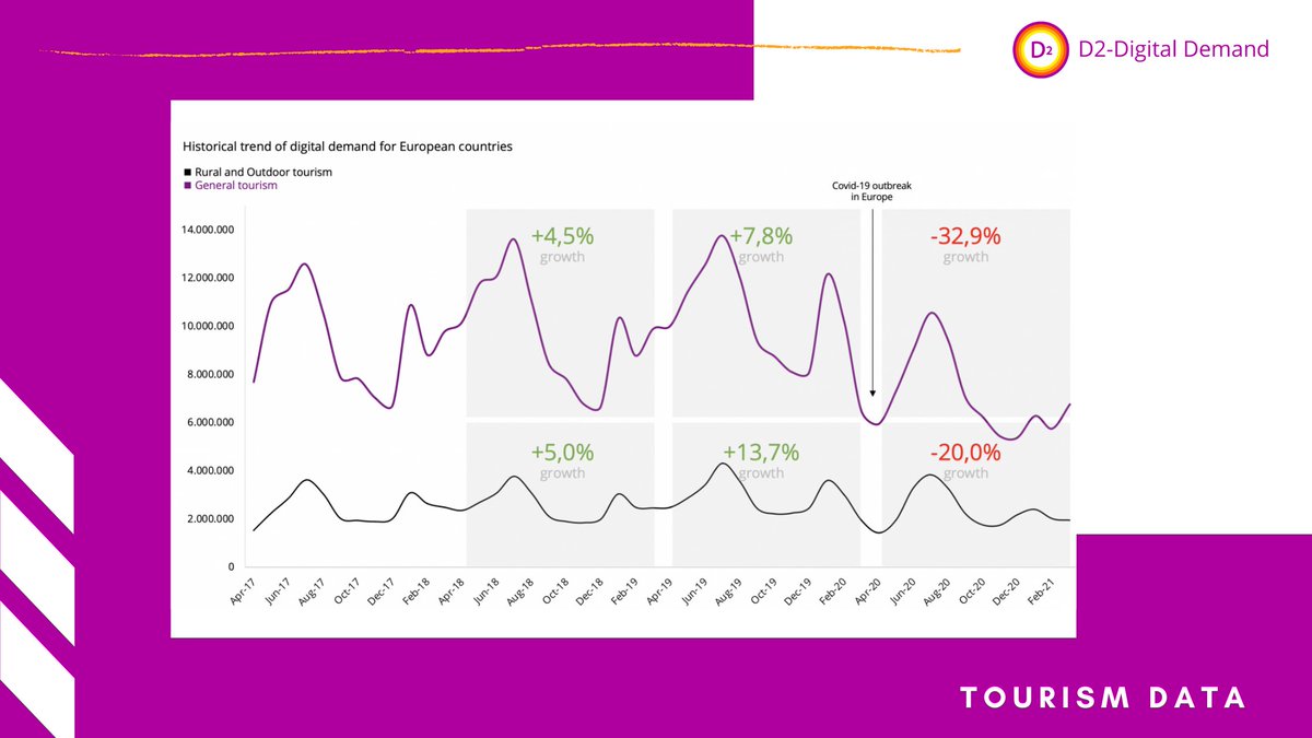 d2_analytics's tweet photo. The historical trend of #digitaldemand for European countries (image below) shows rural and outdoor tourism has recovered faster than general tourism. #TourismRecovery #D2DigitalDemand #DestinationMarketing #TourismPromotion #RuralTourism #OutdoorTourism @europeancities https://t.co/c7ZetrPzaq
