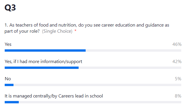 Poll 3 - Almost 9 in 10 say they see career education and guidance as part of their role. But almost half would like more support in providing this guidance. #FFLconf 🧑‍🎓