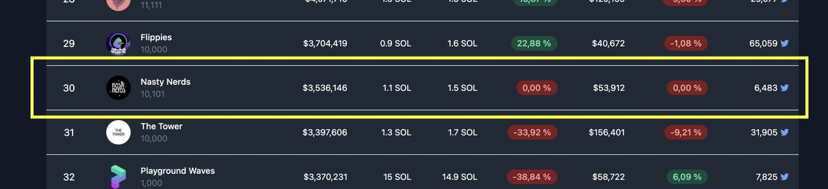 nasty_nerds's tweet photo. top 30 already on https://t.co/8BtrSd5lip
thank you @solanalysis for the quick listing 🚀 https://t.co/DMJDpwIsRL