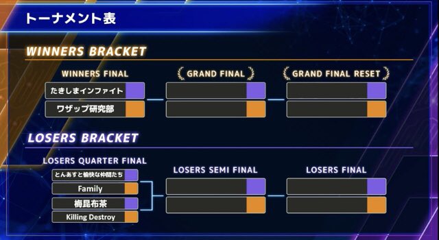 The_Family_FOX's tweet photo. LogStare eSports Series Pokémon UNITE Tournament
様々な世界ランカーの
チームと対戦が出来て
すごく楽しかったです😍
最後とんあすチームと
対戦出来て良かった!🤩
結果はベスト5位です😭
#Family
#LogStare
#ポケモンユナイト
#ユナイトサークル
#ディスコグループ
https://t.co/3D38ixDc5m https://t.co/0bty73sjv0