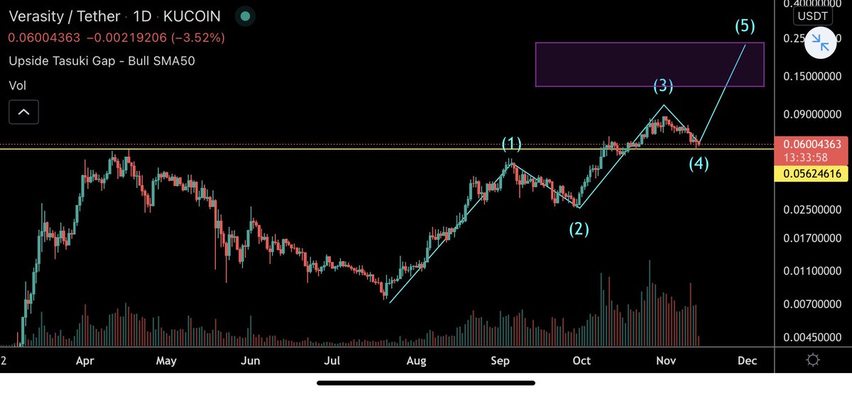 This is my view on #VRA and it’s likely path. It seems that about 0.23 might be the cycle top or at least a local top (dependent on cycle length). I favour the former. 

Profit taking between 0.16-0.23 🤝