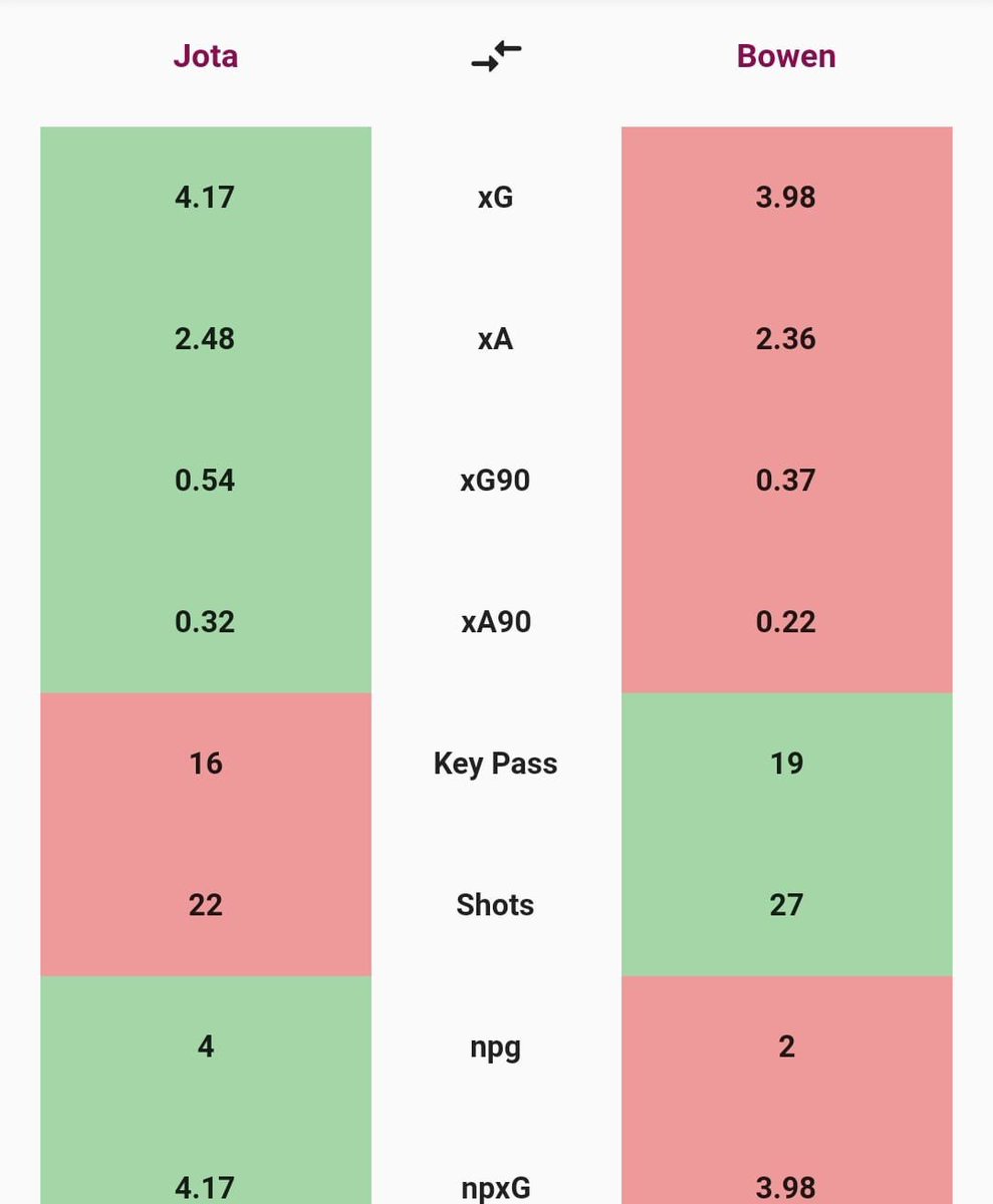 SportsMaths's tweet photo. But xG stats are really encouraging for #Jota 

Jota <> Bowen xG ( courtesy to understat )

#FPL #FPLStats https://t.co/rSFQLQyLCq