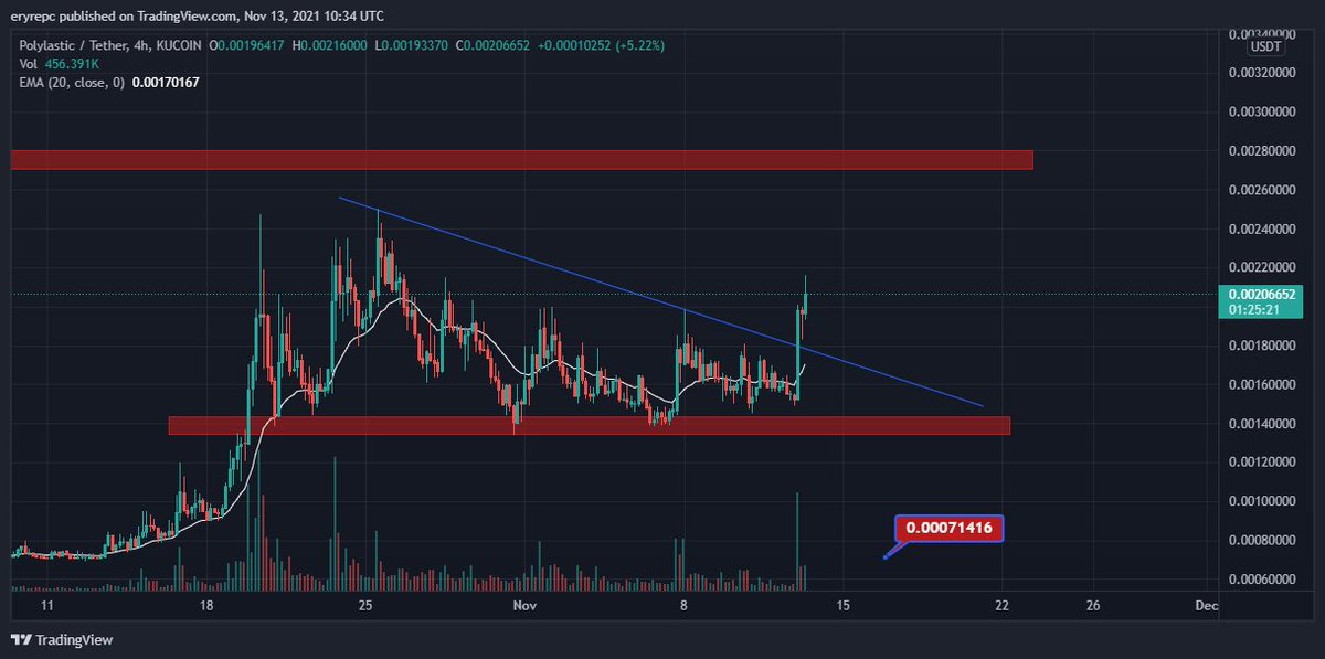 bitcery's tweet photo. #POLXUSDT
Break The Pattern https://t.co/TxTe12YeHu