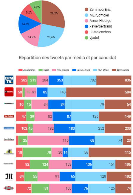 Salut les amis ! A l'approche des élections #presidentielles2022, je vous propose de publier chaque semaine un résumé du volume de tweets publiés par 10 "gros" médias français concernant les 6 candidats principaux. 
Un aperçu de ce que ça donnerait depuis le début de l'année :