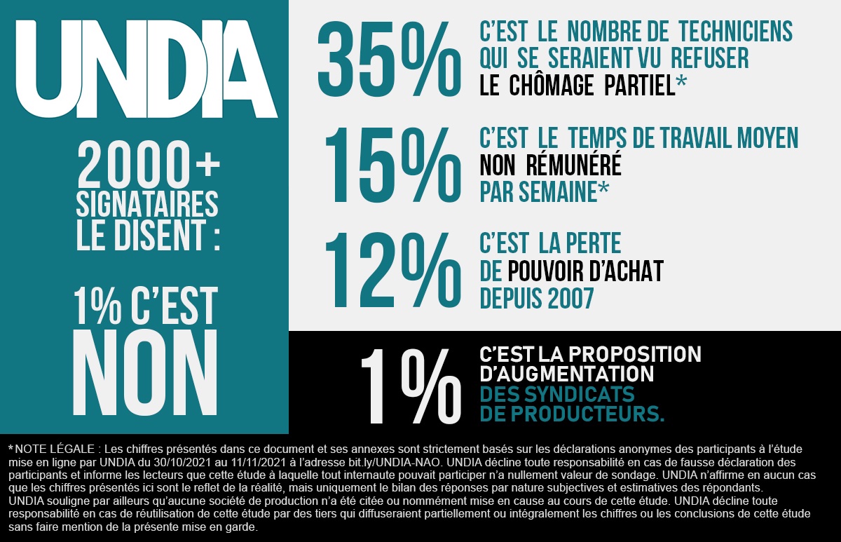 assoUNDiA's tweet photo. 📺 Étude Prod. Audiovisuelle

🔴 7 techniciens sur 10 travailleraient gratuitement en moyenne 8H/semaine
🔴 + de 3 techniciens sur 10 se seraient vus refuser le chômage partiel
🔴 2125 signataires

👉🏻 Bilan complet : 
https://t.co/KsrXg71Jrm 
#intermittent #audiovisuel https://t.co/ycXaiDz6Sc