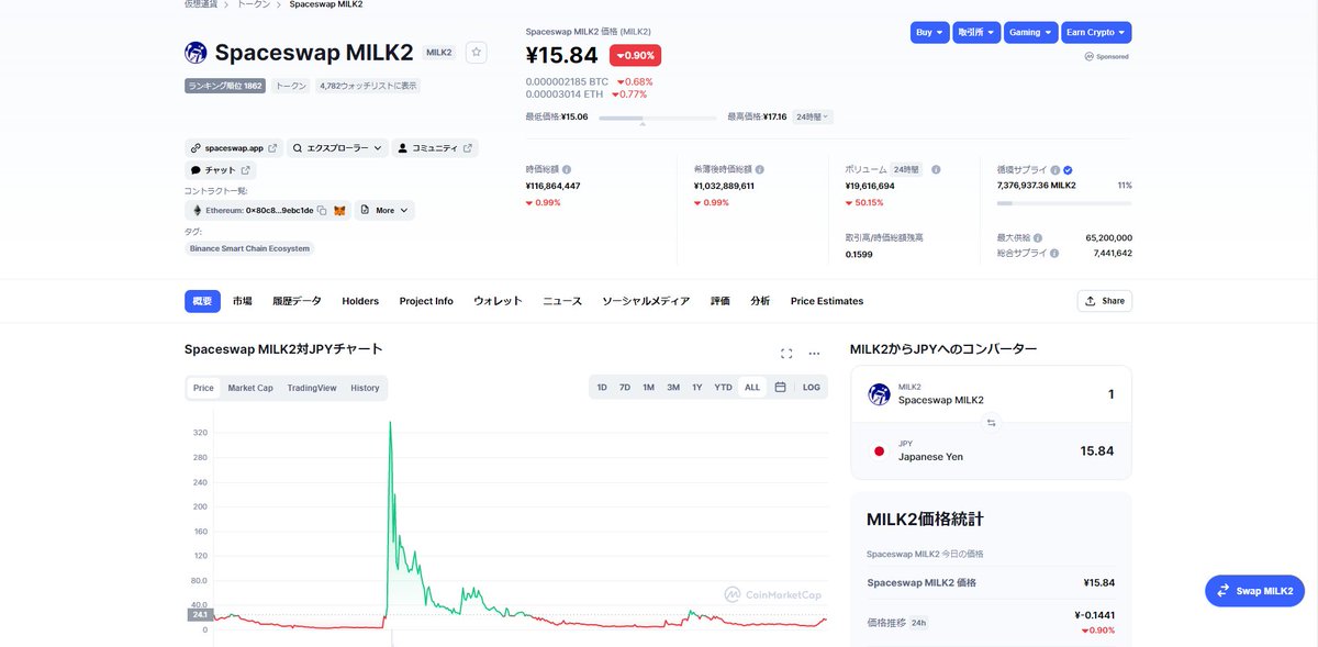 最近スペーススワップ頑張ってるね。
AvalancheネットワークとBinance Smart Chain対応で利用客が増えると思います。

MILK2トークンの価格は¥15.84円ですね。
サービス開始価格とほとんど同じみたいです。