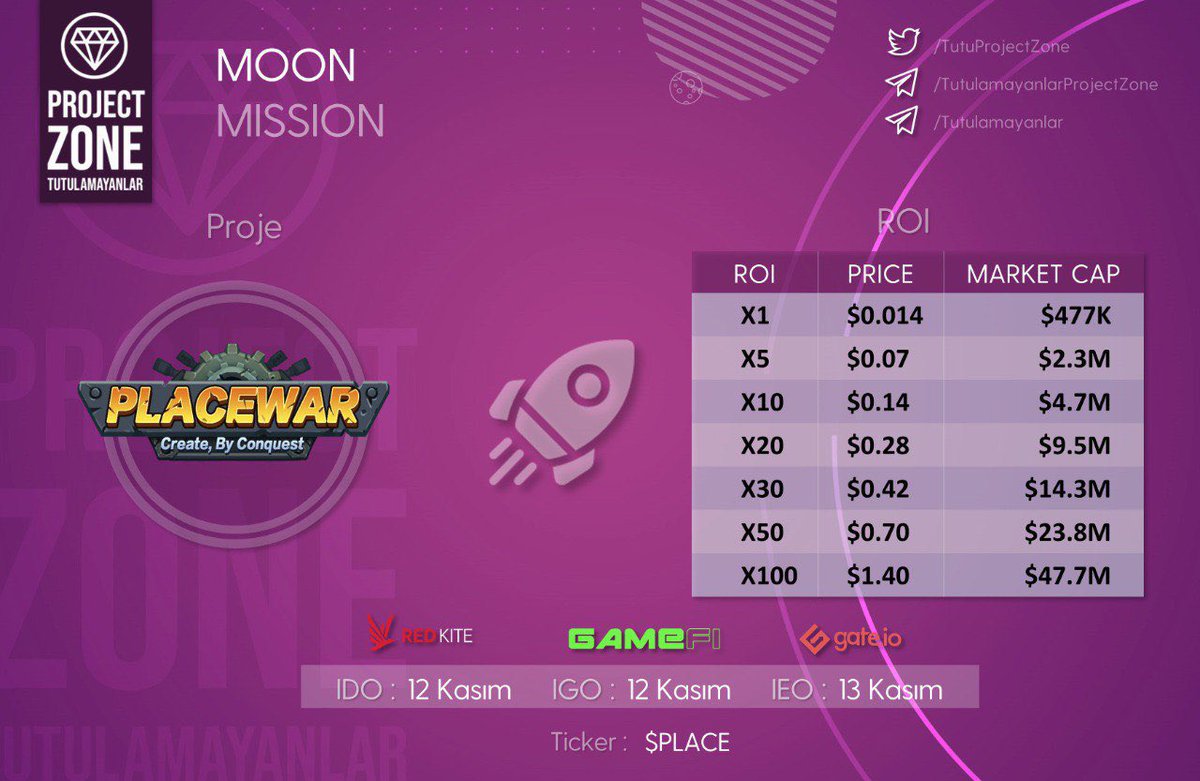 #Placewar Pancakswap Listelendi. 
Gate listelenmesi 15.00 da

Public Fiyatı: $0.014
Ath 34x
Şuan 14x 

dextools.io/app/bsc/pair-e…

Contract: 0x07728696eE70A28c9C032926577AF1D524Df30f9
@placewar_game 
#NFTGame $PLACE $GEAR