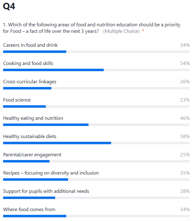 Welcome back to all those attending #FFLconf. Poll 4 - Which of these areas should be a priority for us over the next 3 years? A wide array of responses - healthy, sustainable diets once again coming out on top, but it's clear that all these topics are important to educators!