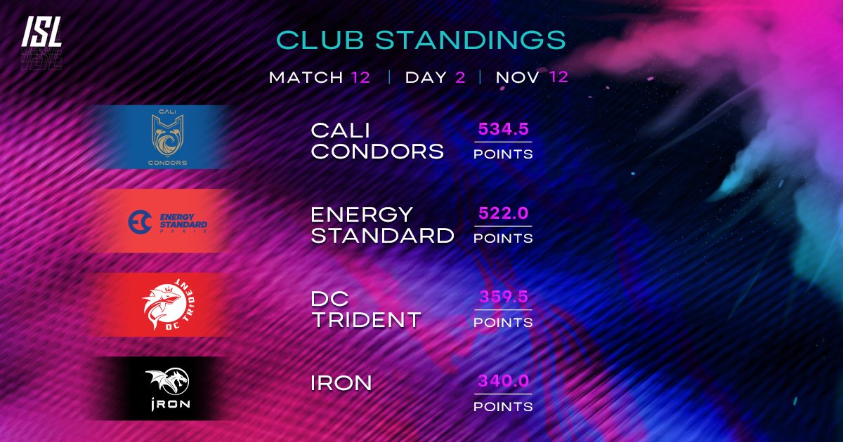 1️⃣ @calicondors_isl with 534.5 points. 2️⃣ @energystandard with 522 points. 3️⃣ @dctridentisl with 359.5 points. 4️⃣ @iron_isl with 340 points. Match 12 was full of epic races and, dare we say it, some surprising victories!😍 #ISL #ISLPlayoffs #isl2021
