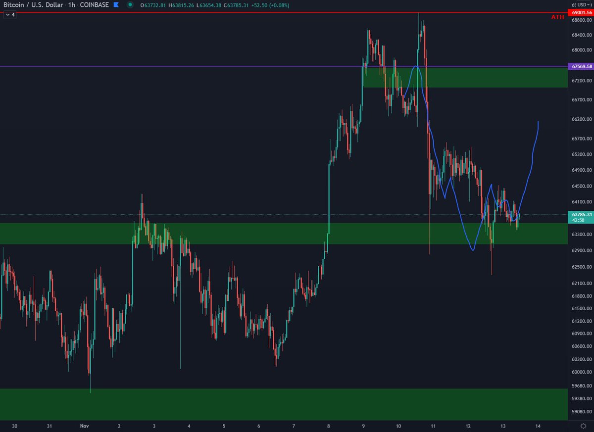 CryptoMajo's tweet photo. BTCUSD 4Hour
Ny LTF low i går ettermiddag og gjør skriblelinjen noe mer komplett. 
63K holder fortsatt stand.
#Bitcoin #Kryptonor https://t.co/XsFbmYSqIi