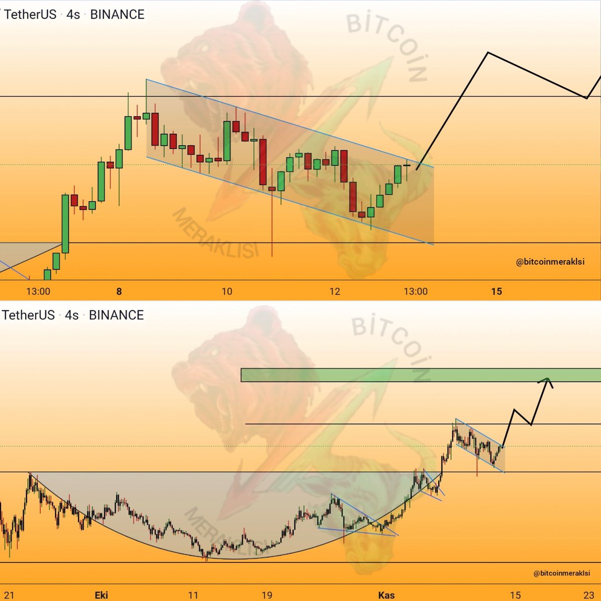Bitcoinmeraklsi's tweet photo. #avax $avax
Kanal direnci üzeri 4H kapanış ile işleme girilebilir.
Takip edilmeli. https://t.co/kUazvBsc2d