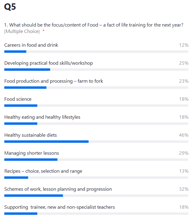 Poll 5  - What should be our training focus for the next year? Healthy, sustainable diets comes out on top again, with schemes of work close behind! Once again, many important, inter-connected topics here to consider. #FFLconf 📈