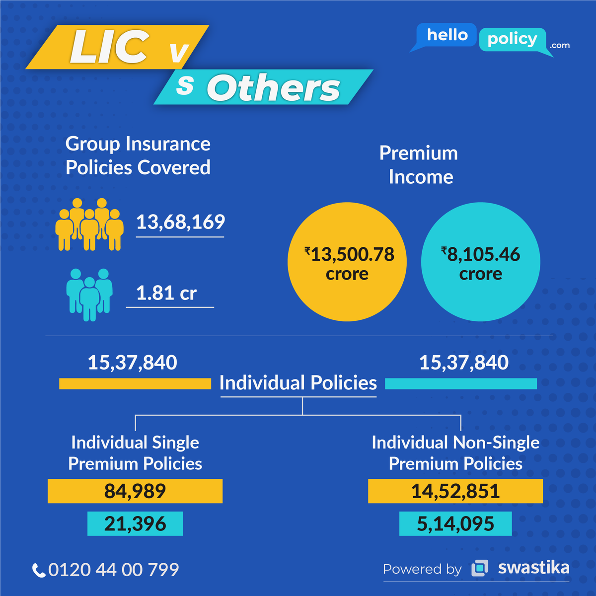 1clickpolicy's tweet photo. #Thrivethroughknowledge

LIC Vs. Other Insurance Players

Get Insured today -https://t.co/283eMmVDQu 

#lifeinsurance #Security #FinancialImmunity #Family #hellopolicy #lifeinsurancematters  #hellopolicy #khayalkalka #thrivethroughknowledge https://t.co/buqt84N5h8