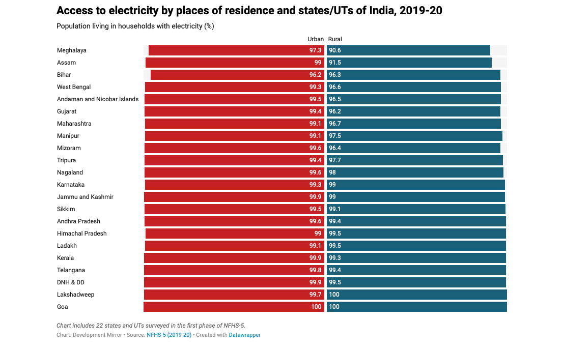 cobbo3's tweet photo. •Pop. of Africa: 1.4Bn
•Pop. of India  : 1.4Bn
•In 2018 (sub)Sahara Africa expanded electricity access to 20M people.
•In 2018 India expanded access to 100 Million.
•In 2019/2020  50% of Africans didn’t have access to electricity.
•In 2019/2020 just 2% of Indians didn’t. https://t.co/zErBgpFnuc