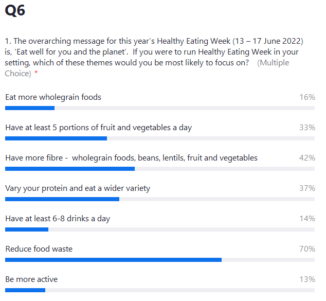 Poll 6 - 'If you were to run Healthy Eating Week, which theme would you be most likely to focus on?' Reducing food waste a clear leader! 🍎🚮