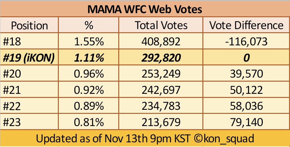 kon_squad's tweet photo. 📢Worldwide Fans Choice Top 10 pre-vote 
(MWave ranking Update - 9:00pm KST) 

▫️iKON rank: #19

Distance from #18: -116073
Distance from #20: +39570

Mass voting begins at 10pm KST! 
🔗https://t.co/iWiYvJL7JH 

#iKON #MAMAVOTE @YG_iKONIC https://t.co/l40ZWr5mB6