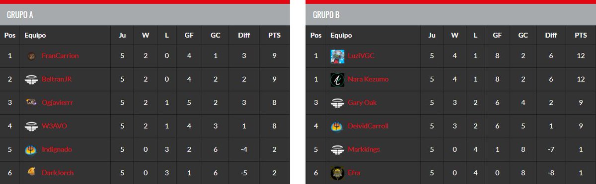 VGCdraftleague's tweet photo. Así queda la clasificación final!

Del Grupo A clasifican a los playoffs:
1. @FranCarrion_
2. @agusmbc
3. @jvviersvndovvl
4. @W3Av0

Del Grupo B clasifican:
1. @LuziVGC
2. @NaraKezumo
3. @OakVgc
4. @David_14pb

Suerte en la siguiente fase! https://t.co/3xuzQAN2kp