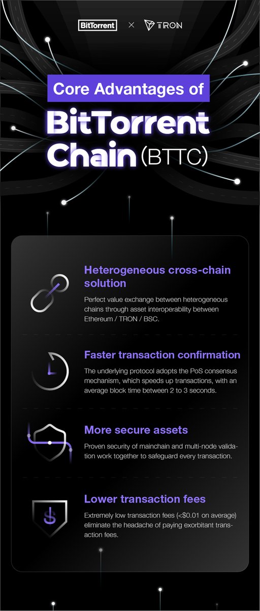 🧐What does the BitTorrent Chain excel at?
 
💪With the adoption of PoS consensus mechanism on #BitTorrent Chain, transactions are fast and seamless between #TRON, #BSC, and #ETH with less than $0.01 per transaction. On #BTTC, your assets are secured by multi-node validation.