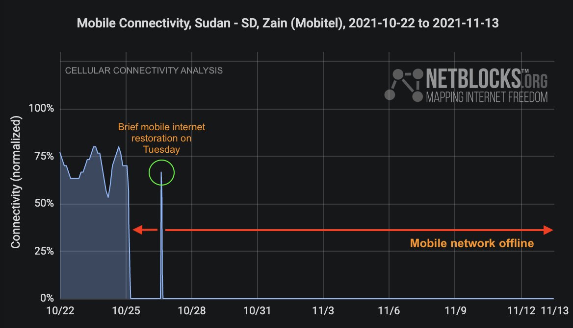 netblocks's tweet photo. ⚠️ Update: Internet remains largely disrupted in #Sudan for a 20th day, targeting the basic rights of free assembly and expression as pro-democracy campaigners lead protests against the military council installed after last month's coup #Nov13March

📰 https://t.co/uVVZKchH5S https://t.co/xJ6neoKFsf