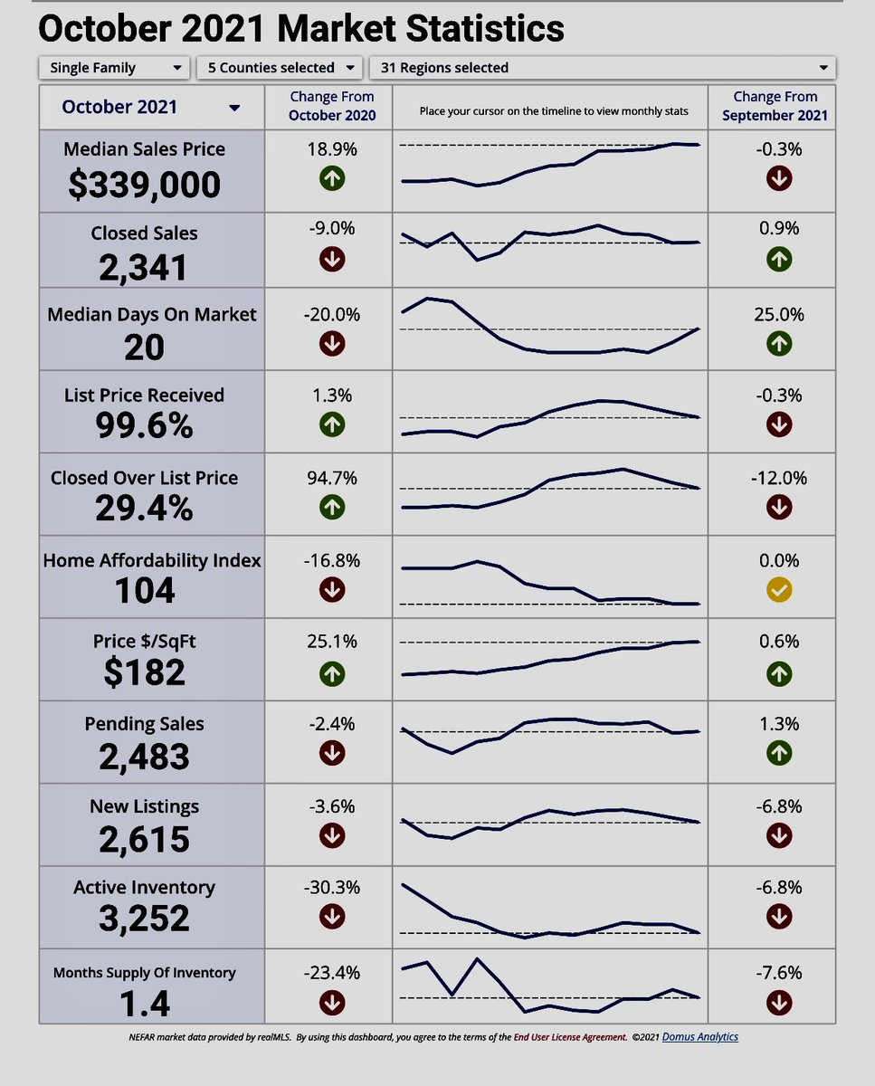 🌴🏡NE Florida Real Estate Market Snapshot🏡🌴
Source: Northeast Florida Association of REALTORS®️
 #PonteVedraBeach #Jacksonville #Nocatee #StJohns #Florida #REMAX #moving #relocation #mortgage #realestate #houses #homes #buy #sell