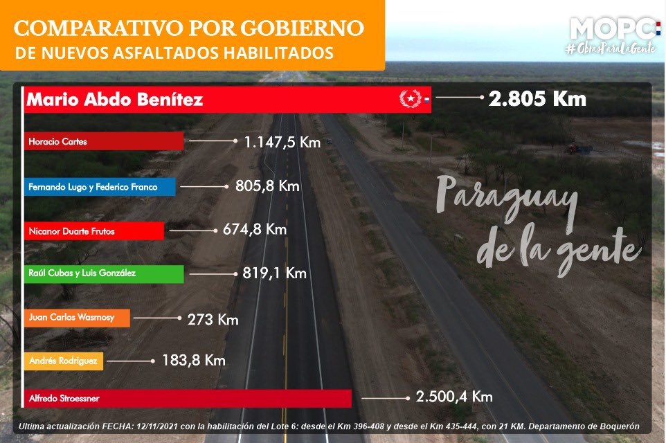 EspinolaEspnol1's tweet photo. 🇵🇾 Gobierno de la gente https://t.co/TXj1KFymos