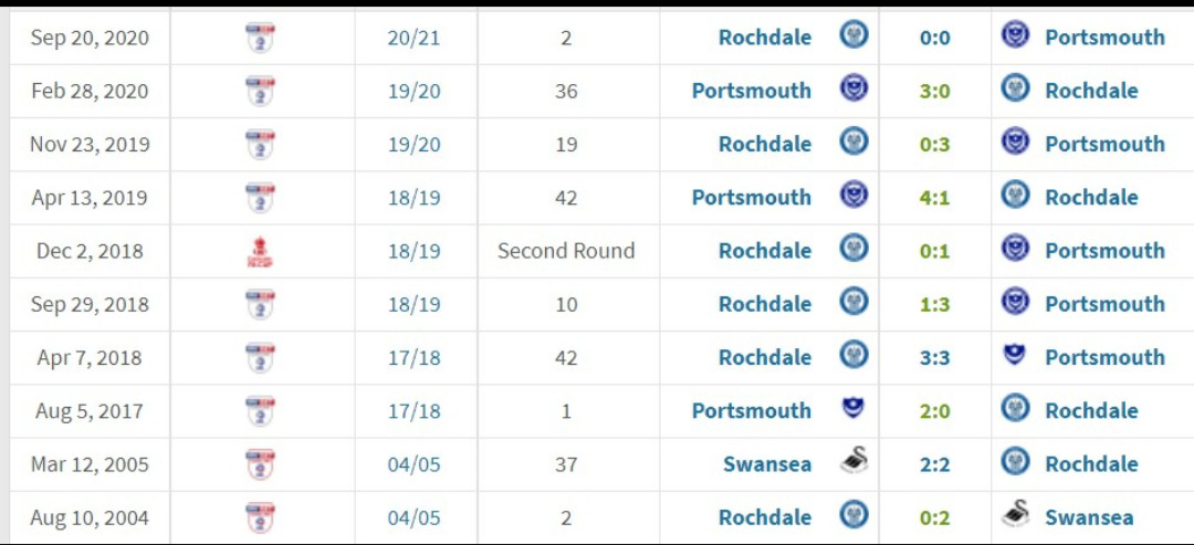 Can Kenny Jackett continue his unbeaten record against Rochdale today? The <a href="/leytonorientfc/">Leyton Orient FC</a> manager has won 4 of his 6 trips to Spotland <a href="/HomeAndOway/">Home And Oway</a> <a href="/LO_Podcast/">The LO Down Podcast</a>