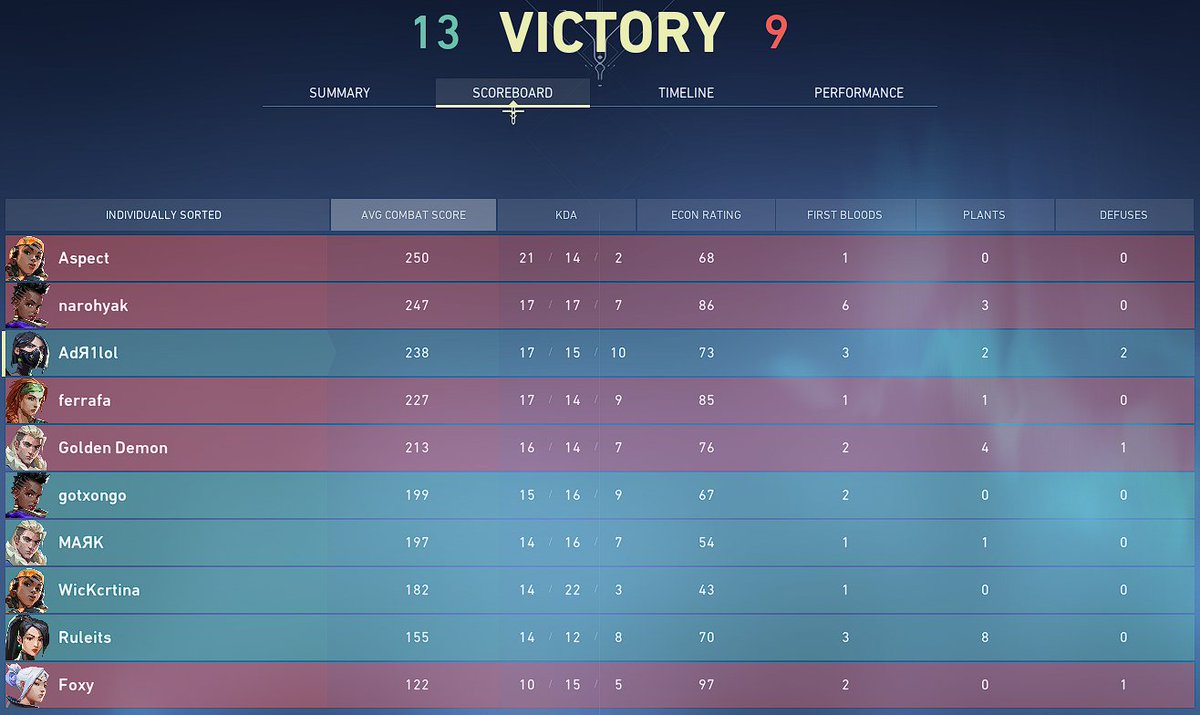 KiddosSpanish's tweet photo. Pasamos la segunda ronda del 🏆#GiantsArena vs @GuineaPinkClub!
GGs!

🔫@xAdr1lol 
🔫@WickVal 
🔫@gotxongo_val 
🔫@RuleitsVal 
🧠@MarkVal_ 

💡 @SharkValorant https://t.co/tJ3CUGpgnw