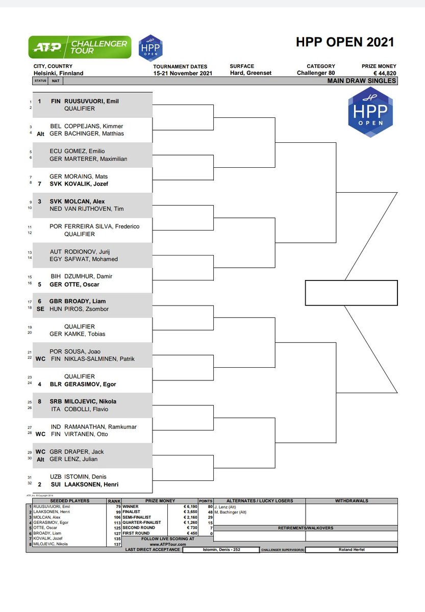 RT @D_Modlinski: Helsinki CH 80 MD: #ATPTour #ATP #ATPChallenger https://t.co/jYLEq4cf8H