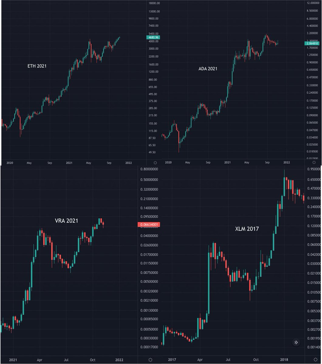 TechDev_52's tweet photo. $ETH structure = $ADA structure
$ADA just lags bit.

$VRA 2021 = $XLM 2017.
$VRA just started sooner.

I discuss top targets for each in this week's full issue.

👉 https://t.co/N4oE2Fxgdb https://t.co/ktLGcj0Tm4