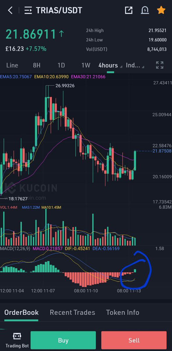 InvestMh's tweet photo. 4hr Mac D flipped green. Time to fly baby $TRIAS https://t.co/ZYVTgsZoju