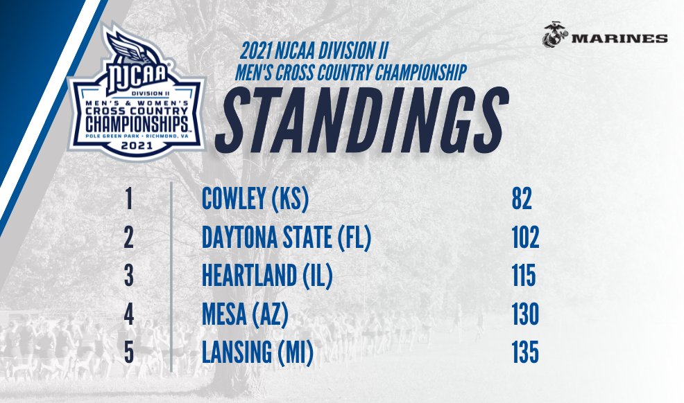 Cowley brings home the 2021 #NJCAAXC Division II Men's Championship, presented by the Marines, by a 20-point margin! 🥇

Daytona State and Heartland round out the top-3, with three Daytona State runners earning All-American honors.

💻live.athletic.net/meets/10929/xc…