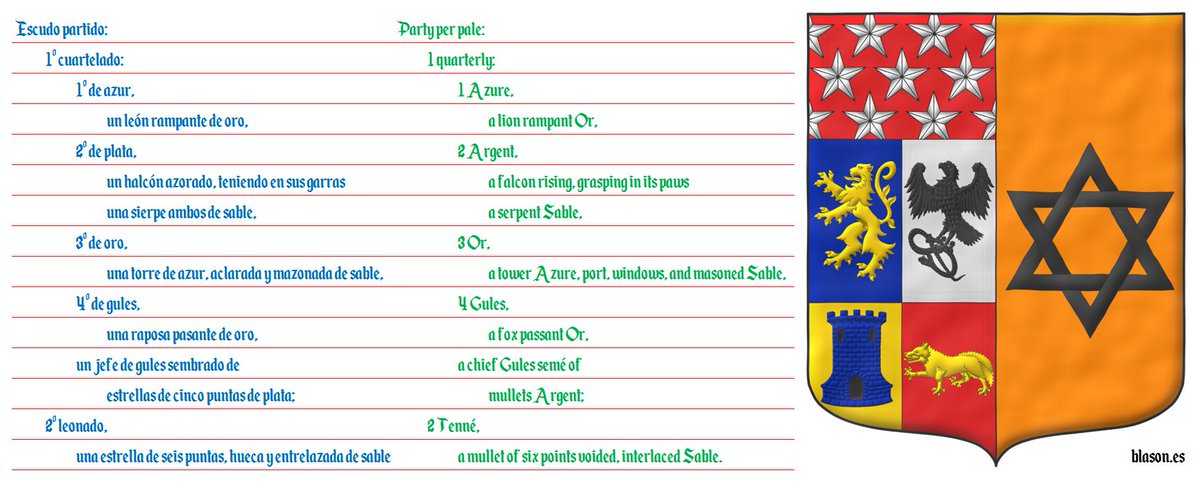 ntoniosalmeron's tweet photo. This is the coat of arms of Lorena Correa emblazoned by me.
#Party per pale #Quarterly #Lion #Rampant #Falcon #Rising #Grasping #Paw #Serpent #Tower #Port #Windows #Masoned #Fox #Passant #Chief #Semé #Mullet #Tenné #Voided #Interlaced #Star #David https://t.co/CH5y44qtvR