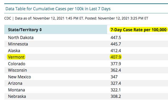 chrishendel's tweet photo. And in related news, this is one Top 10 list no one wants to be a part of. 👇

Per @CDCgov yesterday.
Data as of: November 12, 2021 1:45 PM ET. 
Posted: November 12, 2021 3:25 PM ET
https://t.co/xSQgSiAdVs
#Vermont #COVID19VT #StaySafe #MaskOnVT #vaccinate @healthvermont #COVID19 https://t.co/KDcoS1szFw