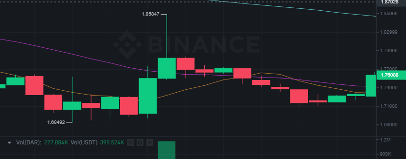 PelaDexteR's tweet photo. #DAR @MinesOfDalarnia @binance https://t.co/Em0upv9inL