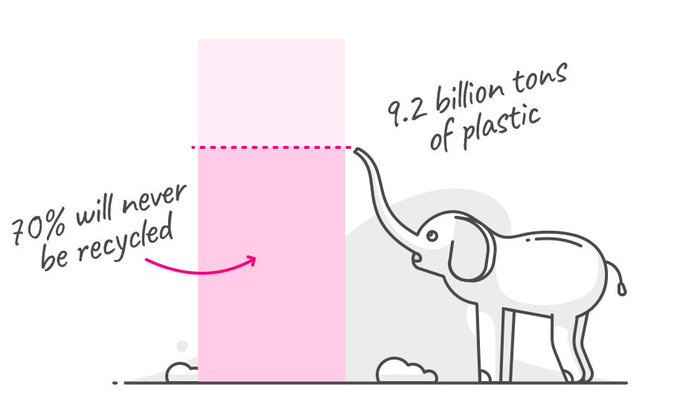 Rainmaker1973's tweet photo. Humans have consumed 9.2 billion tons of plastic. Out of it, at least 6 billion will never meet a recycling bin, and there’s no infrastructure to deal with it. That’s equivalent to the weight of one billion elephants [read more: https://t.co/ZkjK5VtYxz] https://t.co/sXaSfWZTZE