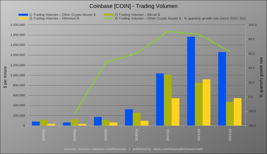 steweomatik's tweet photo. Coinbase (COIN) – Trading Volumen
$COIN, $BTC, $ETH, #Crypto https://t.co/RyqSYNSTXF