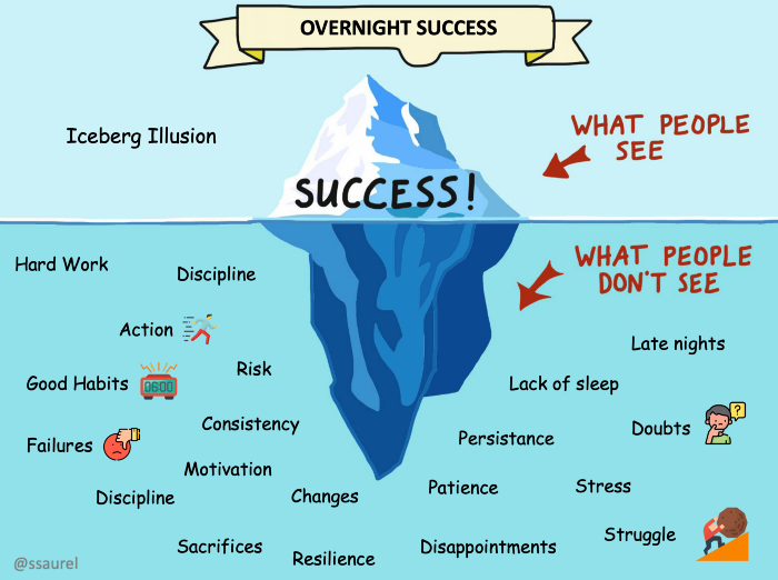 amit_WC's tweet photo. "Overnight Success Exists, but It Happens Only for Those Who Build It Daily Over Years"

#success  #hardwork #motivation #disappointments #struggle #patience #risk #management #failure #doubts https://t.co/0qigjxWWRY