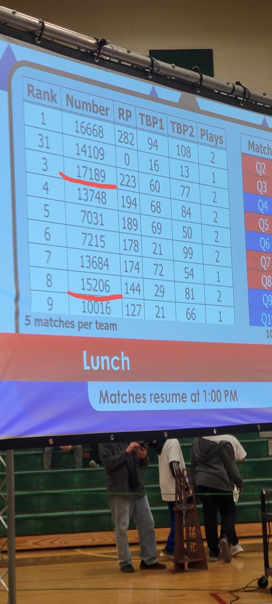 SCIENCEwithKedz's tweet photo. Both teams in the top 10 at the lunch break. https://t.co/AHFcLpvSl0