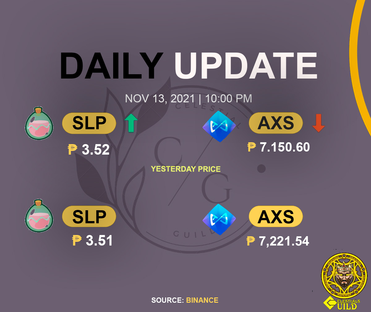 CelestialsGuild's tweet photo. SLP and AXS November 13 10:00 pm update today.
#SLPupdate
#AXSupdate
#Binance
Glad to have you onboard with us:
https://t.co/pVIpn0ERtE
Also, follow us on twitter:
https://t.co/D5E5fVYLP5 https://t.co/gP8DfVeqFd