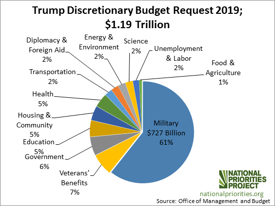 CostOfNukes's tweet photo. @BostonUrbEx Look at that "Transportation" sliver. And Pentagon spending went up under Biden
#SubwaysNotSubmarines https://t.co/Gpwvpa41lu