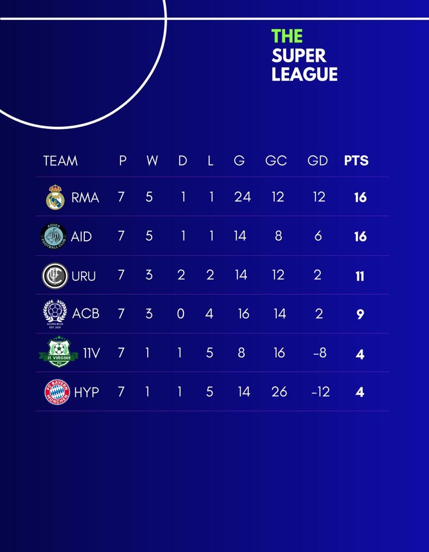 superleaguegh's tweet photo. @AidiesFC suffered their first defeat of the season, with their dreams of being invincibles squashed, 3 goals to 1 in favour of @MadridDeMetgala https://t.co/OfSlPbL6SK