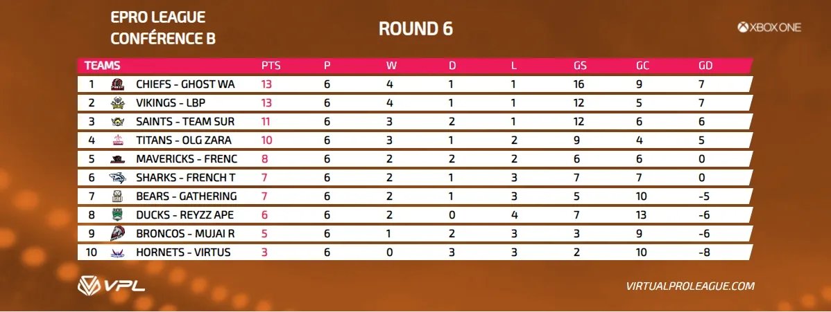 VPLFrance's tweet photo. 🏆] ePro League @VPLFrance
 
📈Résultats Conference B avant le dernier Lundi.
- CHIEFS - @GhostWarriorFc
- VIKINGS - @LBP_clubpro
- SAINTS - @Team_Suricate
- TITANS - @OutlowsZaraki
Vraiment plus serré, 4 teams en duel pour le 1er Titre

@VPLglobal @After_The_Show @ClubProTV https://t.co/NALMQGB8fk