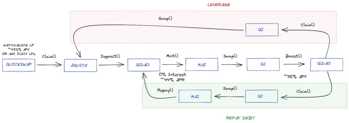 carismarus's tweet photo. My strategy to increase my exposure to $QI, with 2 options : repay your debt or leverage your position. What's your opinion on this ? Do you see any improvments ? I'm using @QuickswapDEX and @QiDaoProtocol on @0xPolygon #shareyourstrategy https://t.co/rQ8fMt2dQq