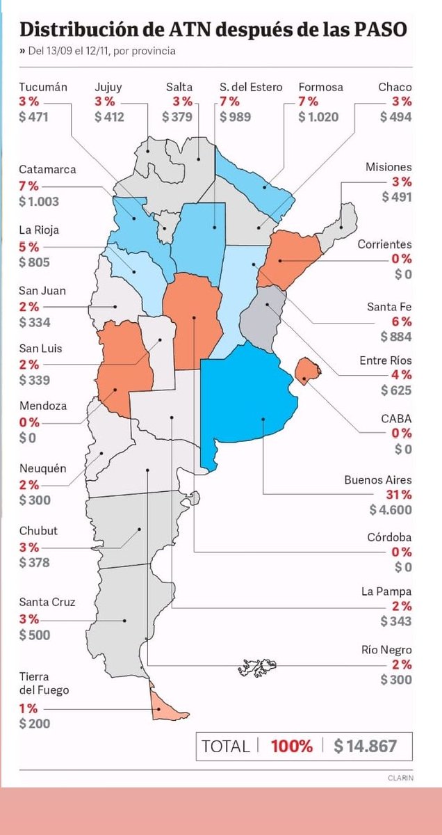 gabrielfidel's tweet photo. Inaceptable reparto de fondos discrecionales. Desde las PASO, el Gobierno entregó $15.000 millones en ATN a provincias oficialistas y castigó a las opositoras. La más beneficiada fue Pcia de Buenos Aires. Dejó afuera a Mendoza, Corrientes, Córdoba y CABA. https://t.co/OeKOKSAsHD https://t.co/Pbh90RPUKY