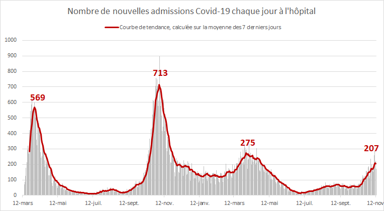 XaCoun's tweet photo. Quatre graphiques pour comparer l'actuelle quatrième vague #covid aux trois précédentes. Sur les cas, on dépasse largement la troisième. Sur les admissions, on s'en approche. Côté soins intensifs et décès, le vaccin permet d'éviter la cata. Mais faut quand même que ça se calme... https://t.co/SIylL4WYMH
